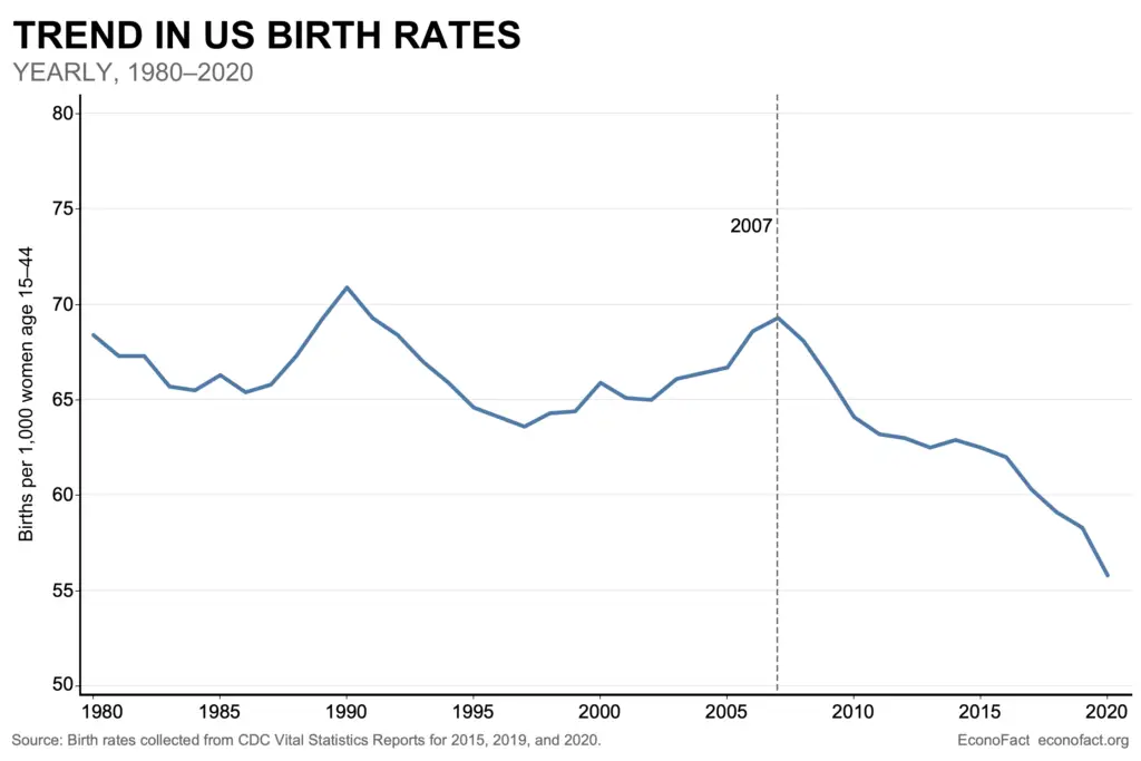 Do you think declining birth rates is a threat to civilization? Daily